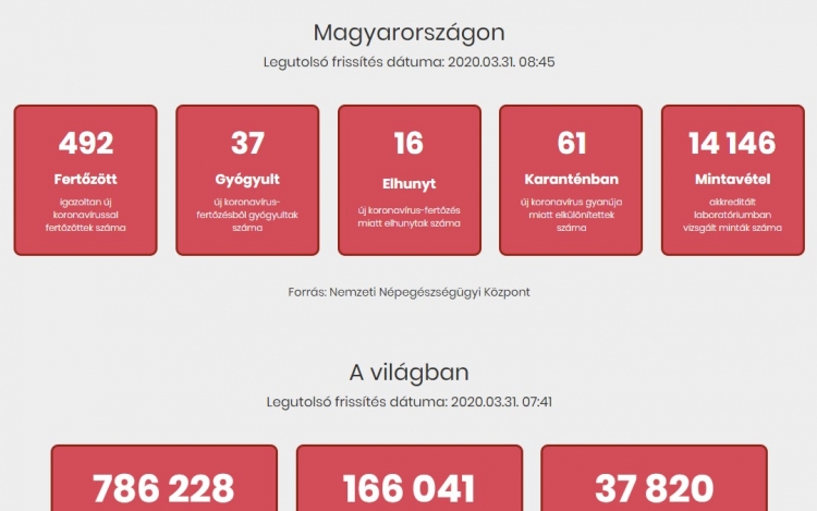 Sokkal részletesebb adatokat közölnek a koronavírus-fertőzöttekről keddtől